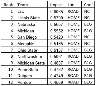 Rank Team Impact Loc Conf 1 LSU 0.6065 ROAD NC 2 Illinois State 0.5790 HOME NC 3 Nebraska 0.5657 HOME B1G 4 Michigan 0.5552 HOME B1G 5 San Diego 0.5423 HOME NC 6 Memphis 0.5165 HOME NC 7 Ohio State 0.5157 HOME B1G 8 Northwestern 0.5061 ROAD B1G 9 Michigan State 0.4807 HOME B1G 10 Penn State 0.4782 ROAD B1G 11 Rutgers 0.4749 ROAD B1G 12 Purdue 0.4569 ROAD B1G