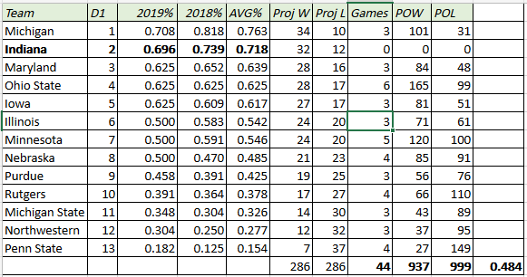 2021 B1G Prediction