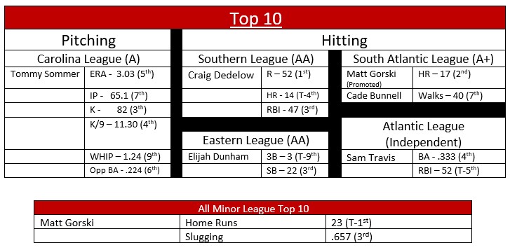 Top 10 Pitching Hitting Carolina League (A) Southern League (AA) South Atlantic League (A+) Tommy Sommer ERA - 3.03 (5th) Craig Dedelow R – 52 (1st) Matt Gorski (Promoted) HR – 17 (2nd) IP - 65.1 (7th) HR - 14 (T-4th) Cade Bunnell Walks – 40 (7th) K - 82 (3th)RBI - 47 (3rd) K/9 – 11.30 (4th) Atlantic League (Independent) Eastern League (AA) WHIP – 1.24 (9th) Elijah Dunham 3B – 3 (T-9th) Sam Travis BA - .333 (4th) Opp BA - .224 (6th) SB – 22 (3rd) RBI – 52 (T-5th) All Minor League Top 10 Matt Gorski Home Runs 23 (T-1st) Slugging .657 (3rd)